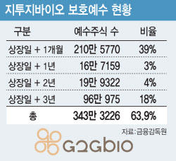 상장 2주만 2배 가까이 오른 지투지바이오, 락업 해제임박에 “문제없다” 자신