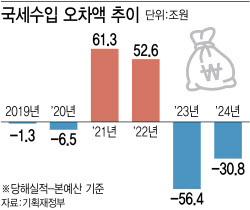 美관세에 변동성 커진 경제전망…11월 ‘세수추계’ 또 한다