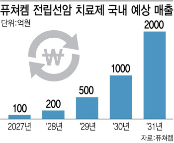 퓨쳐켐, 국내 최초 방사선 치료제 5년 내 1000억 매출 찍는다