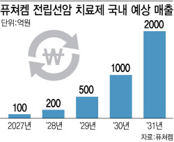 퓨쳐켐, 국내 최초 방사선 치료제 5년 내 1000억 매출 찍는다