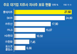 &apos;최후의 보루&apos; 자사주마저…&apos;더더 센&apos; 상법 폭격에 떠는 재계