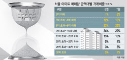 돈줄 막힌 영끌족 떠나자…모래시계된 서울 아파트 거래