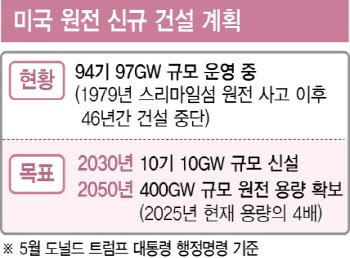 “‘마스가’ 이은 ‘마누가’…원전, 美서 해법 찾아야”