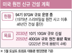 “‘마스가’ 이은 ‘마누가’…원전, 美서 해법 찾아야”