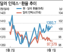 환율 왜 오르기만하나 했더니…해외투자가 &apos;발목&apos;
