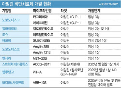비만치료제 트렌드 GLP-1→아밀린으로...한미약품 강력 경쟁자?