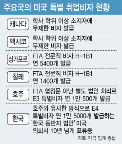 한국인 美 특별취업비자 신설 힘받나…정부 "비자 체계 개선"(종합)