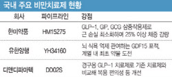 일라이릴리, 먹는 비만약 3상 성공...K-비만약 여파는