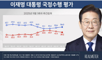 李대통령 지지율 56%…4주만에 ‘50% 중반대’ 회복[리얼미터]