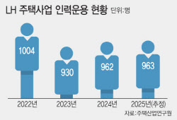 현장 인력은 없고 일은 ‘두 배’…LH, 현실 ‘집장사’ 가능할까