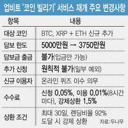 [단독]코인 공매도 재개…요건 까다로워졌지만 투자자 보호 한계
