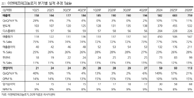 이엔에프테크놀로지, 고객사 내 점유율 증가로 마진 개선…'매수'-DS