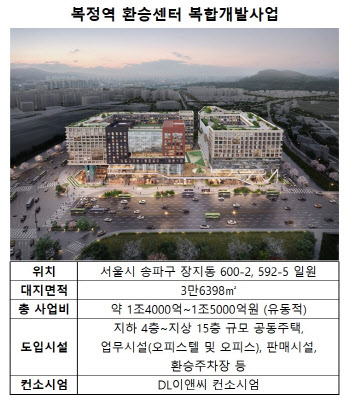 &apos;1.5조&apos; 복정역 환승센터 개발, 토지계약 &apos;아직&apos;…연말까지 협의