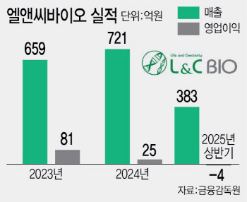 엘앤씨바이오, &apos;품절템&apos; 리투오 수출확대로 급성장 예고