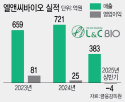 엘앤씨바이오, &apos;품절템&apos; 리투오 수출확대로 급성장 예고