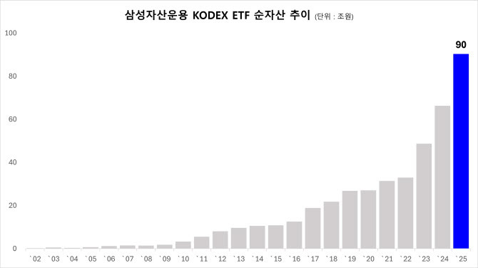 삼성자산운용 “KODEX ETF, 업계 최초 순자산 90조 돌파”