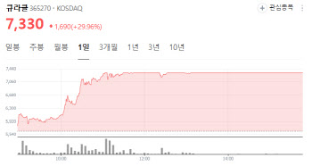 보령과 맞손 큐라클 上, 수출호재 넥스트바이오 상승[바이오맥짚기]