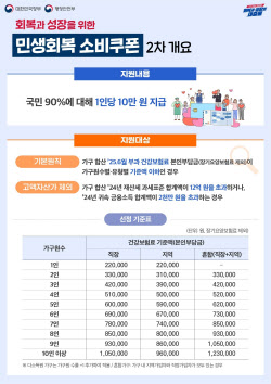‘국민 90%에 10만원’ 소비쿠폰 또 준다…제외 기준은