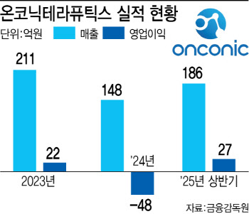 &apos;자큐보 흥행&apos; 온코닉테라퓨틱스, 후속 기대주는?