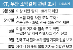 KT 소액결제 피해 278명?…고객 문의 ‘9만 건’ 넘었다, 왜