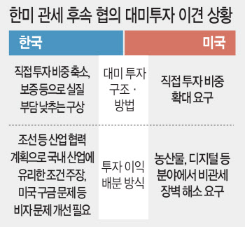 3500억달러 투자 두고 &apos;평행선&apos;…대미협상 교착 장기화하나