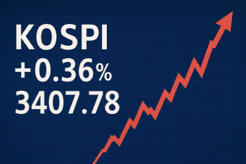 [속보]코스피, 0.36% 오른 3407.78 출발…3400선 돌파