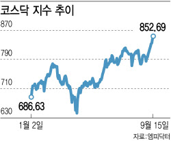 천장뚫은 코스피, 소외받은 코스닥…‘천스닥’은 언제쯤