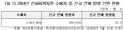 신용사면 받은 3명 중 1명…다시 연체자 됐다