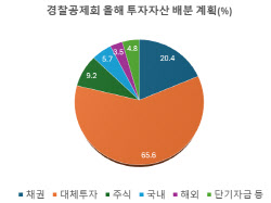 '대체투자 주력' 경찰공제회, 올해 목표수익률 5.1% 달성할까