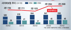 [단독]&apos;해킹 사각지대&apos; 中企…비싼 보험료에 가입 주저