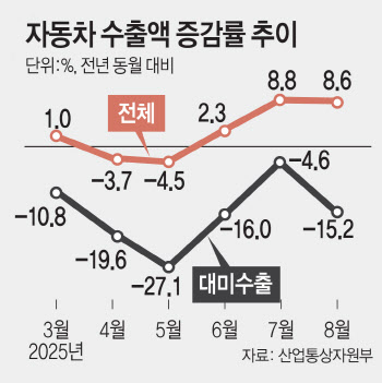 대미 車수출 15% ‘뚝’…韓日 관세 역전에 &apos;흔들&apos;