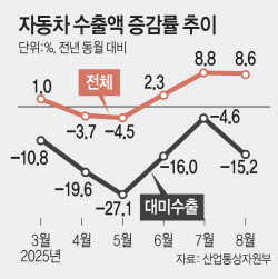 대미 車수출 15% ‘뚝’…韓日 관세 역전에 &apos;흔들&apos;