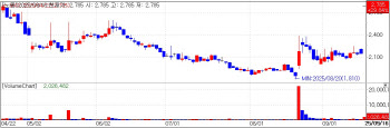 Noul hits limit-up…obesity stocks rise [K-bio pulse]