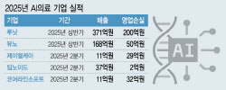 [옥석 가리는 AI의료]생존게임 시작..."실적이 생존조건"