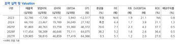 40만닉스 간다…3분기 11.3조 영업익 가능-현대차