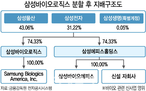 삼성바이오로직스 인적분할 후 주가 향방은