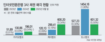 [단독]‘포용금융’ 외친 인뱅…부실채권은 대부업에 떠넘겨