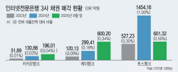 [단독]‘포용금융’ 외친 인뱅…부실채권은 대부업에 떠넘겨