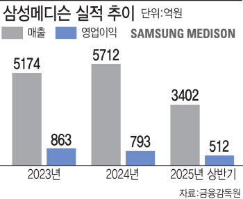 &apos;시총 1조 돌파&apos; 삼성메디슨, 프리미엄 제품 앞세워 부활 날갯짓