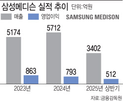&apos;시총 1조 돌파&apos; 삼성메디슨, 프리미엄 제품 앞세워 부활 날갯짓