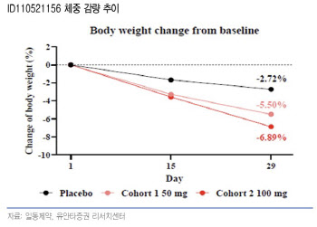 일동제약, 경구용 비만약 1상 결과 임박...성공 기준치는 7%