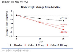일동제약, 경구용 비만약 1상 결과 임박...성공 기준치는 7%