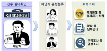 “채용 조건이 뭐죠?” 문의 폭주…체납관리단, 인센티브도 준다