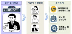 “채용 조건이 뭐죠?” 문의 폭주…체납관리단, 인센티브도 준다