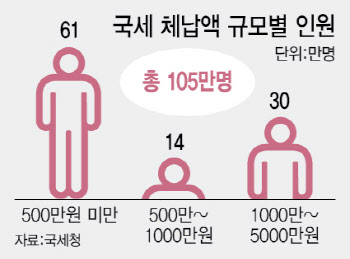 [단독]납부능력 없는 국민, 국세체납액도 5000만원까지 탕감