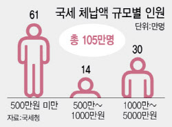 [단독]납부능력 없는 국민, 국세체납액도 5000만원까지 탕감
