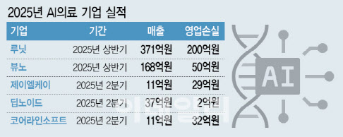 [옥석 가리는 AI의료]생존게임 시작..."실적이 생존조건" - 뉴스 썸네일 이미지