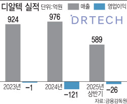 “고부가가치 제품 전략 통했다”…디알텍, 올해 흑자전환 예고