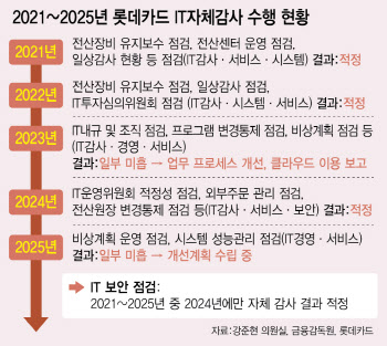 [단독]롯카 ‘보안패치 최신의무’ 어기고 IT감사선 ‘셀프합격점’