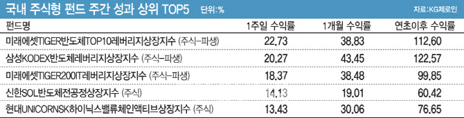 ‘불기둥’ 코스피 중심엔 삼전·닉스…반도체 ETF 수익률 ‘껑충’